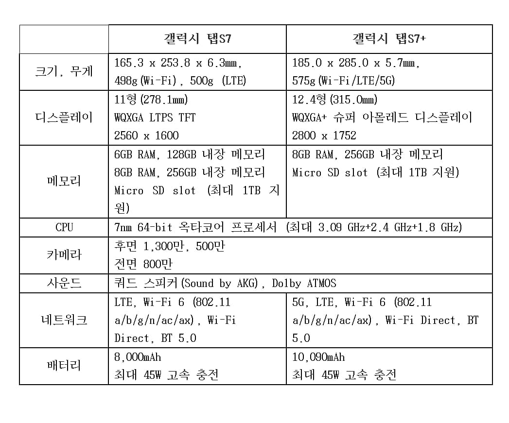 `갤럭시 5총사` 출격…"갤노트20·Z폴드 뭐가 달라졌나" [갤럭시언팩 2020]