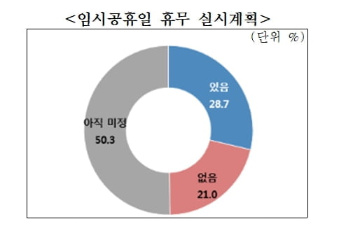 中企 10곳 중 7곳, 임시공휴일 휴무 결정 못했거나 미실시