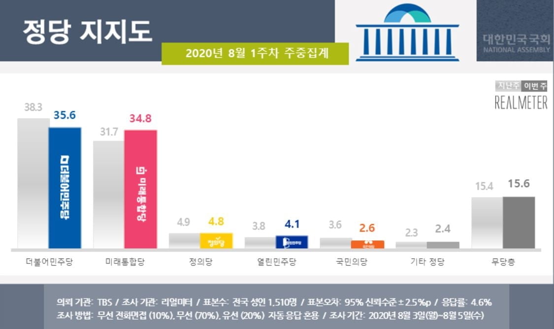 문 대통령 지지율 다시 하락…긍정 44.5% vs 부정 51.6%