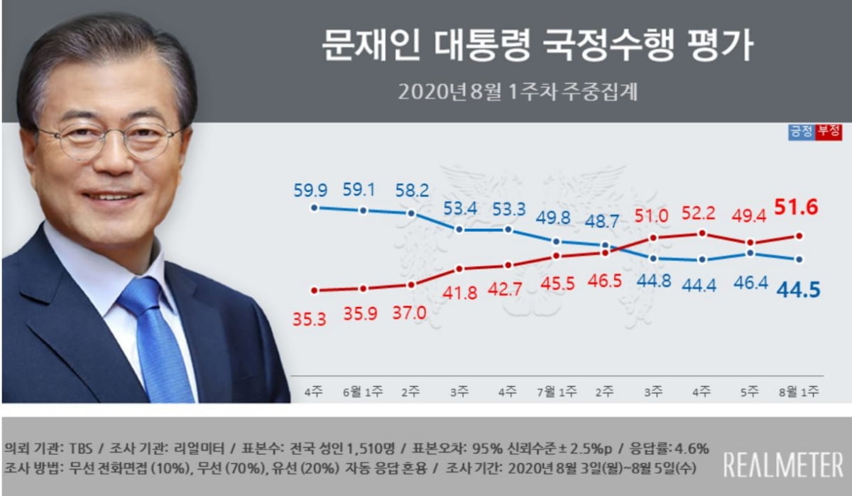 문 대통령 지지율 다시 하락…긍정 44.5% vs 부정 51.6%