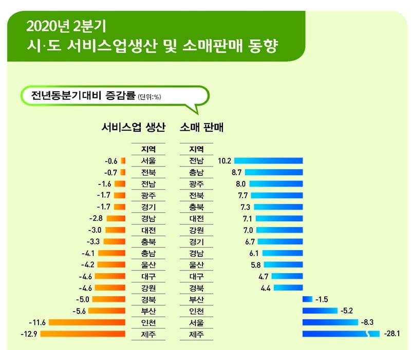 2분기 전국 시·도 서비스업 생산 -3.4%…`역대 최대` 감소폭