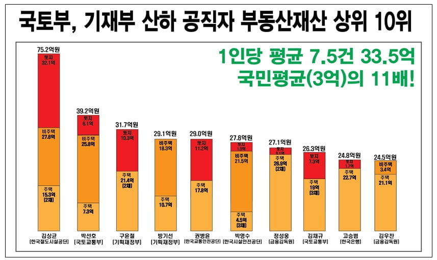 `부동산 정책 수립` 고위공직자 36% 다주택자…7% 무주택자