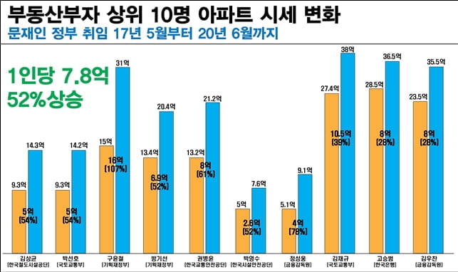 `부동산 정책 수립` 고위공직자 36% 다주택자…7% 무주택자