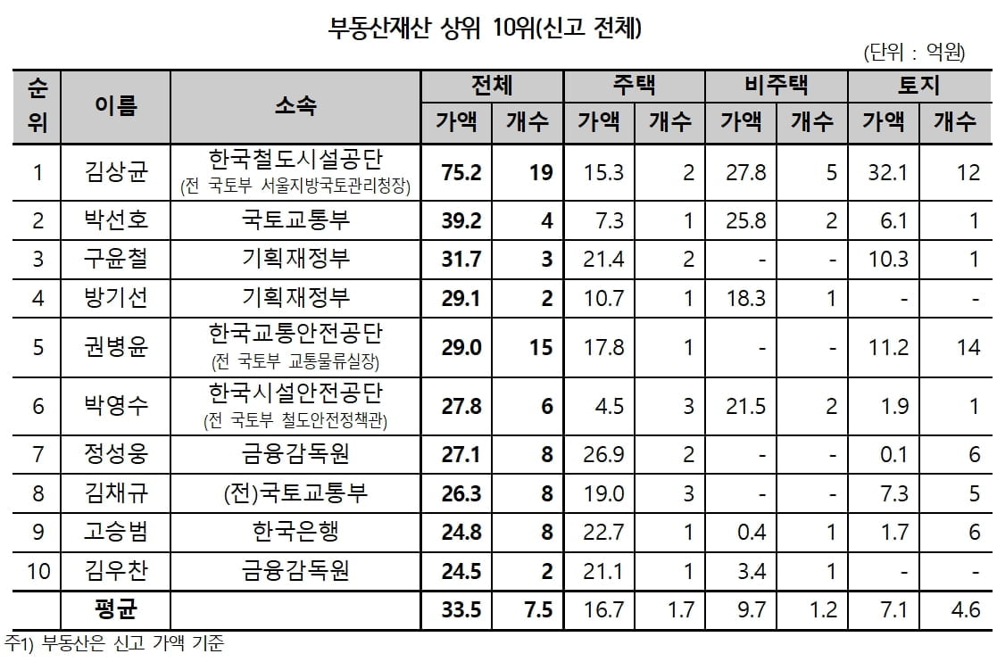 `부동산 정책 수립` 고위공직자 36% 다주택자…7% 무주택자