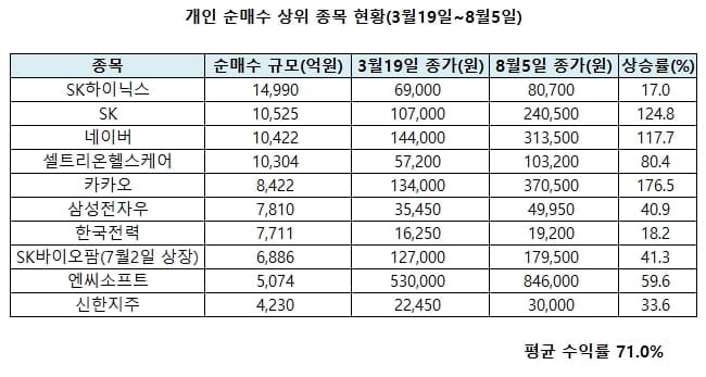 동학개미, 역대급 반등장서 수익률 71%…어떤 종목 담았나