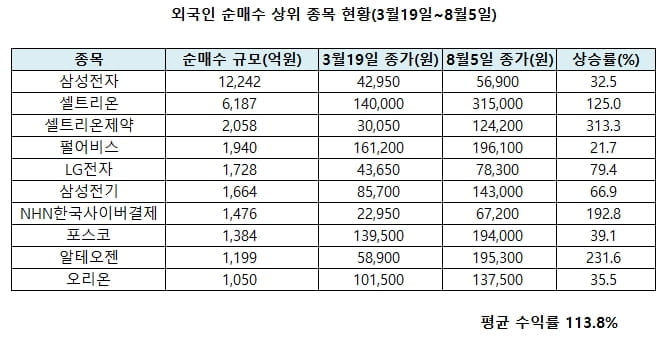 동학개미, 역대급 반등장서 수익률 71%…어떤 종목 담았나