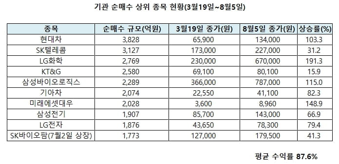 동학개미, 역대급 반등장서 수익률 71%…어떤 종목 담았나