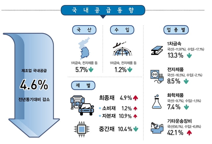 2분기 제조업 국내공급 -4.6%…감소세 전환