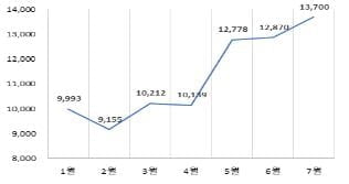 휴가철 유실·유기동물 급증…7월 한달 1만3,700마리