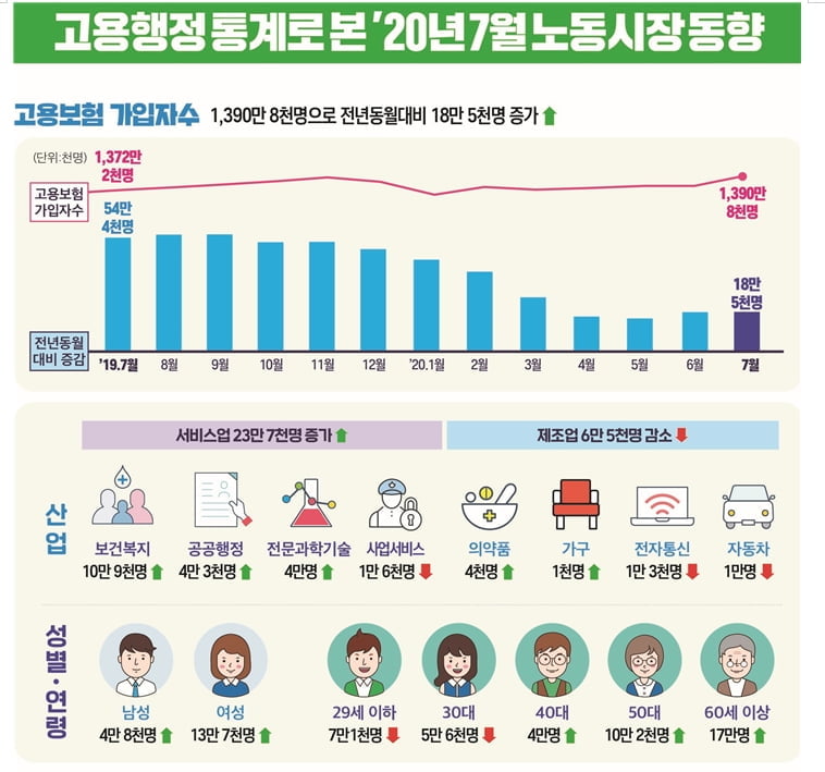 7월 고용보험 가입자 18만5천명↑…5월 이후 회복세 지속