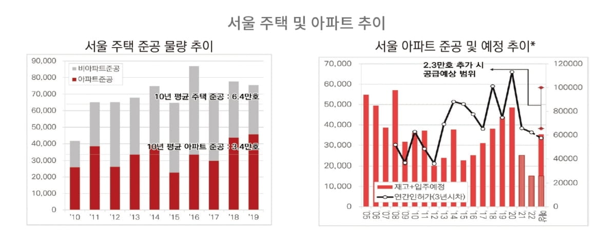 건산연 "부동산 공급대책 실제 물량은 6만가구 그쳐"