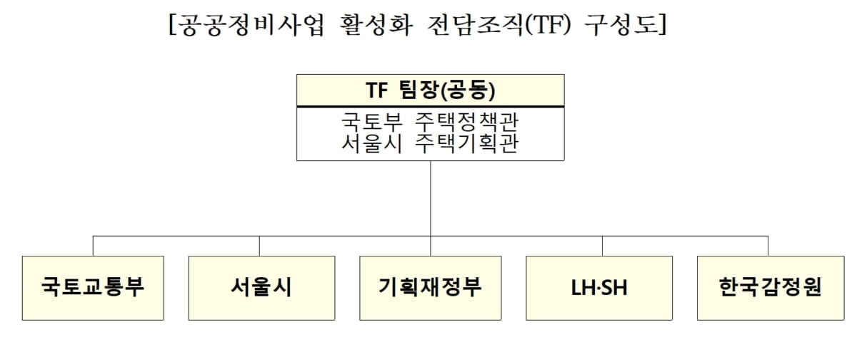 국토부-서울시, 공공참여형 고밀재건축 TF 발족