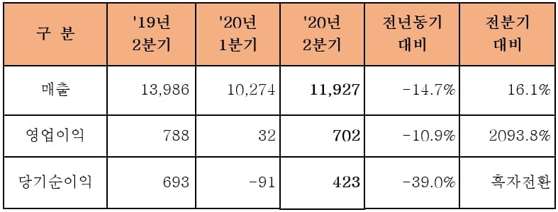 한화에어로스페이스, 2Q 영업익 11%↓…"항공 수요 감소 영향"