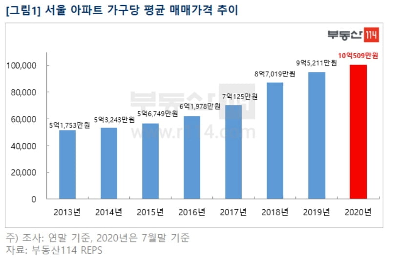 서울 아파트값 얼마?…평균 10억원, 강남구 20억원