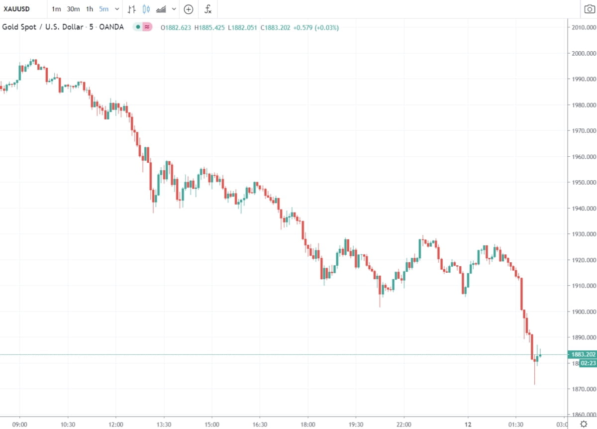 금값 1,900달러도 붕괴...급락 배경은?