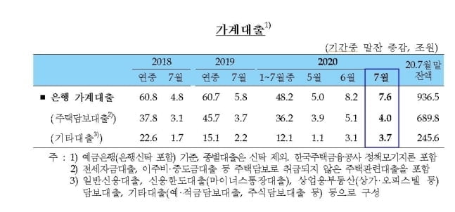 7월 신용대출 3.7조원 급증…집값 마련하느라 빚냈다