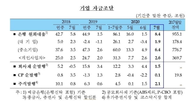 7월 신용대출 3.7조원 급증…집값 마련하느라 빚냈다