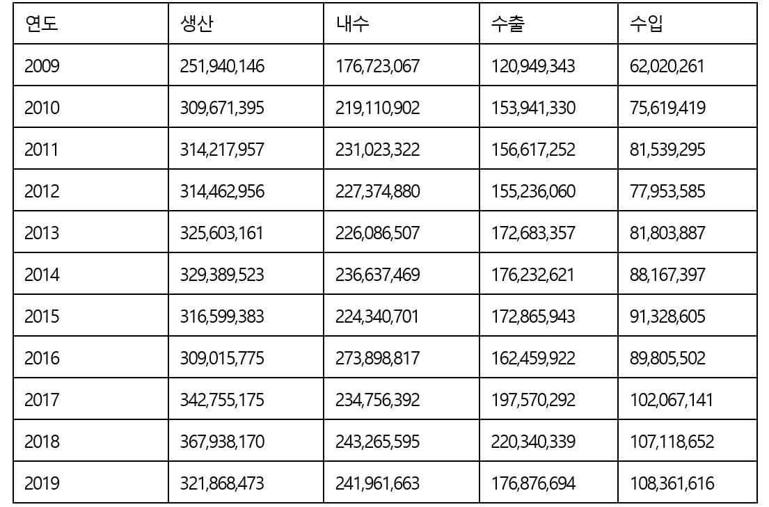 한국 전자산업 역성장…내수, 외국산 점유율이 국산 넘어