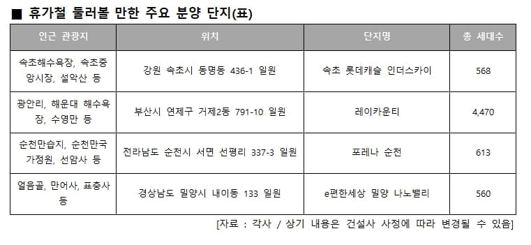 올 휴가철, 주거 인프라 갖춘 `속초 롯데캐슬 인더스카이` 등 각 지역별 주요 분양 단지 주목