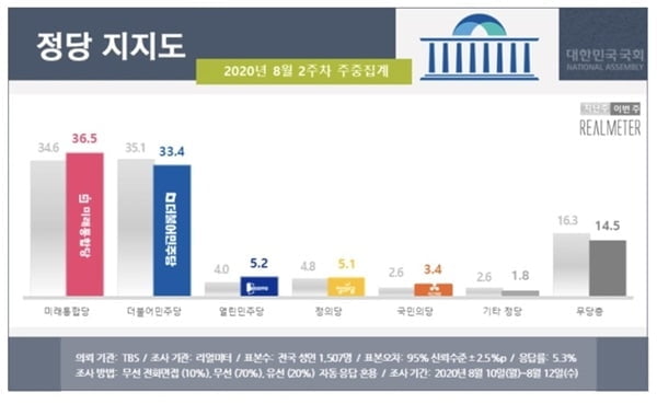 "부동산 실패 결정적"…4년 만에 뒤집힌 지지율