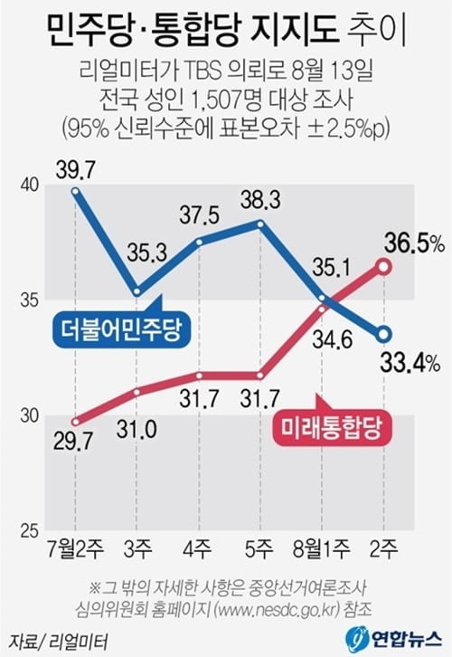 "부동산 실패 결정적"…4년 만에 뒤집힌 지지율