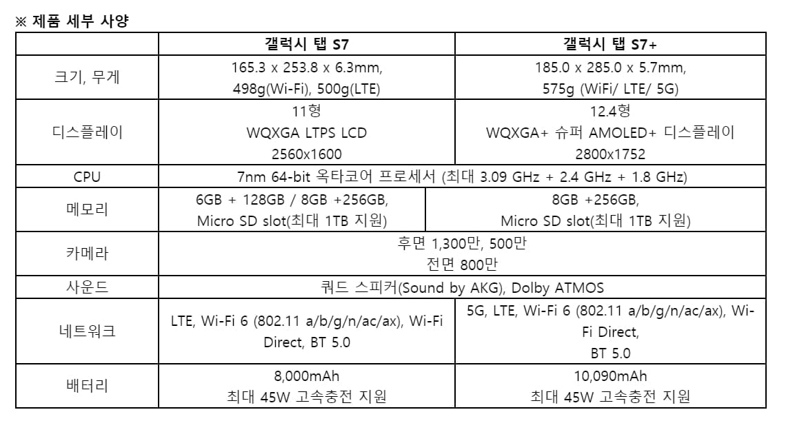 더 커진 `갤럭시탭S7` 18일 사전판매…"83만원부터"