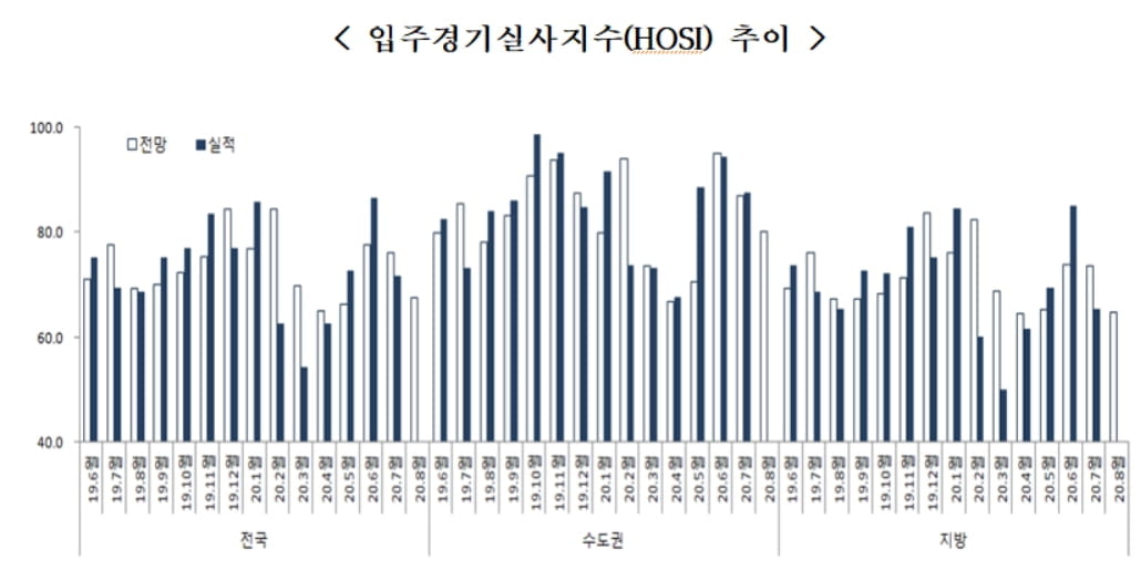 전국 입주경기 꺾였다…주산연 "3월 이후 첫 조정 국면"