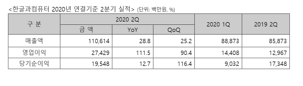 한컴, 2분기 연속 `어닝 서프라이즈`…영업익 121%↑