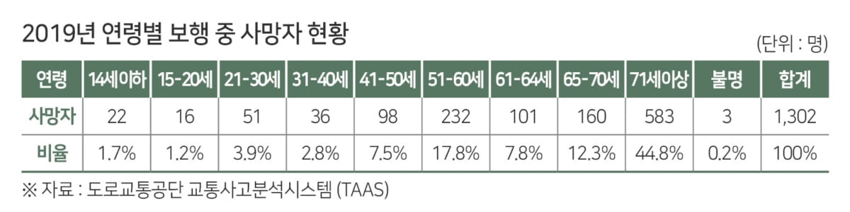 보행 중 교통사고 사망, 절반이 `65세 이상`