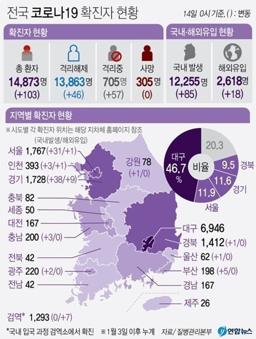 코로나19 재확산 초비상…사회적 거리두기 2단계 상향 검토