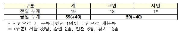 우리제일교회 확진자 수 (사진=중앙방역대책본부)