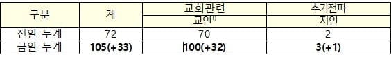 우리제일교회 확진자 수 (사진=중앙방역대책본부)