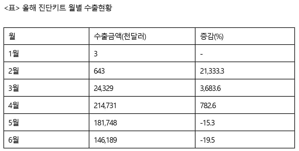 전 세계 코로나19 확산 속 진단키트주, 이유 있는 급락