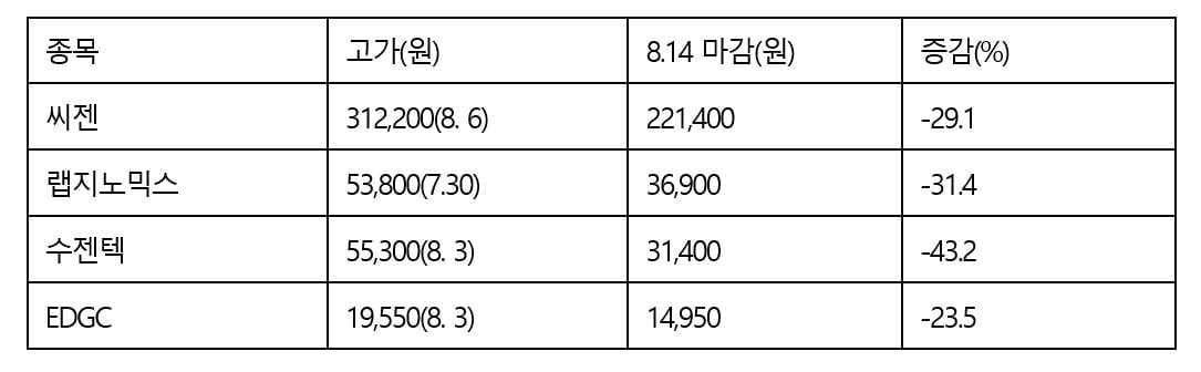 전 세계 코로나19 확산 속 진단키트주, 이유 있는 급락