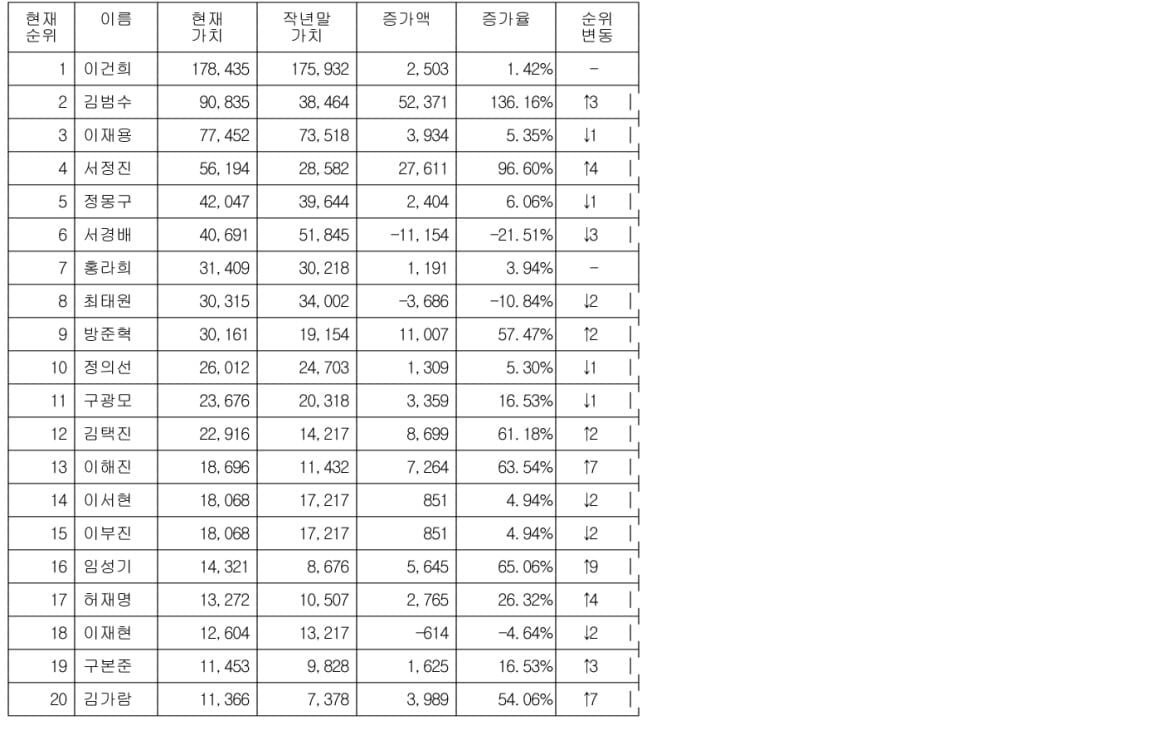 김범수, 이재용 넘었다…코로나로 주식부자 지각 변동