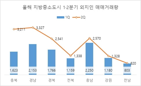 올 2분기 외지인 아파트 매매 전기비 지방중소도시 38% 증가