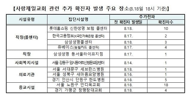 사랑제일교회 관련 추가 확진자 발생 주요 장소 (사진=중앙방역대책본부)