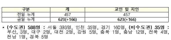 사랑제일교회 관련 확진자 (사진=중앙방역대책본부)