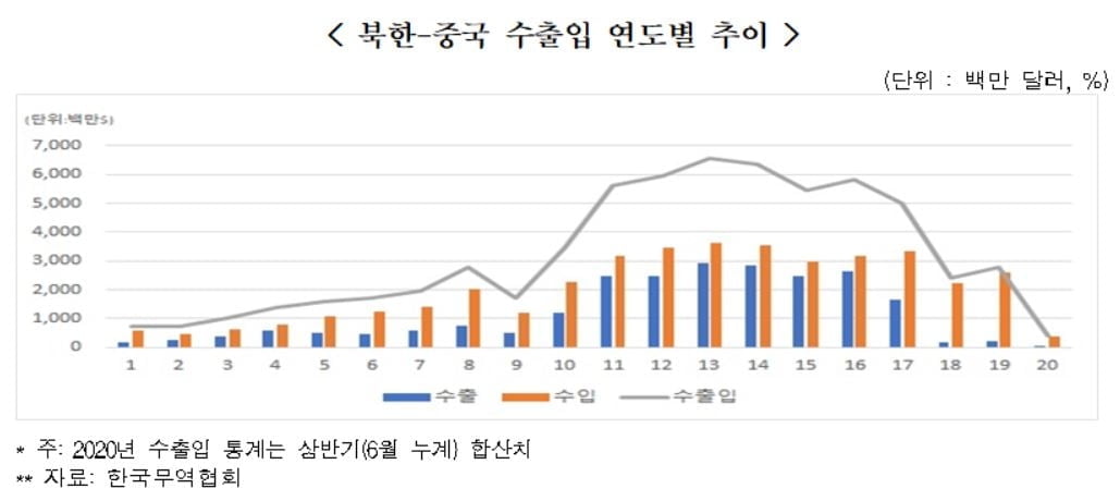 北-中 무역액 `3분의 1 토막`…식자재 수입 비중은 `급증`