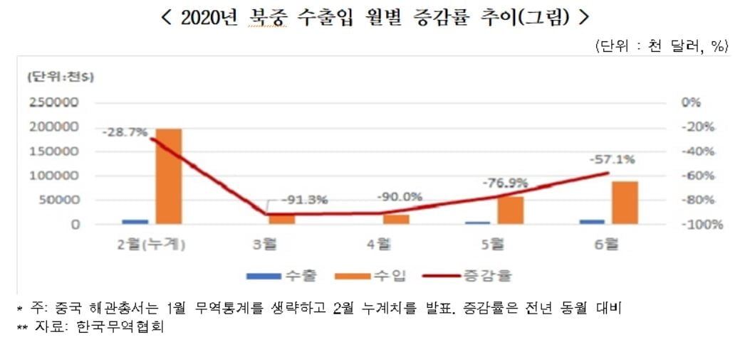 北-中 무역액 `3분의 1 토막`…식자재 수입 비중은 `급증`