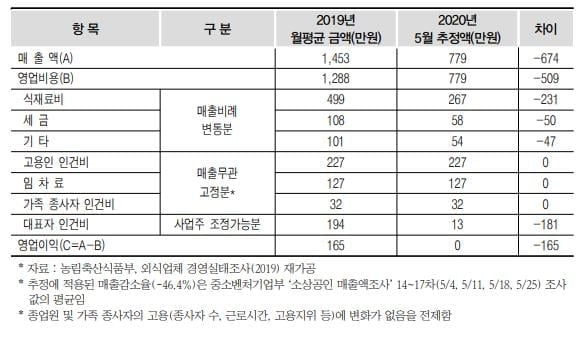 식당 주인 월수입 346만원 감소…"집밥·배달 증가세"