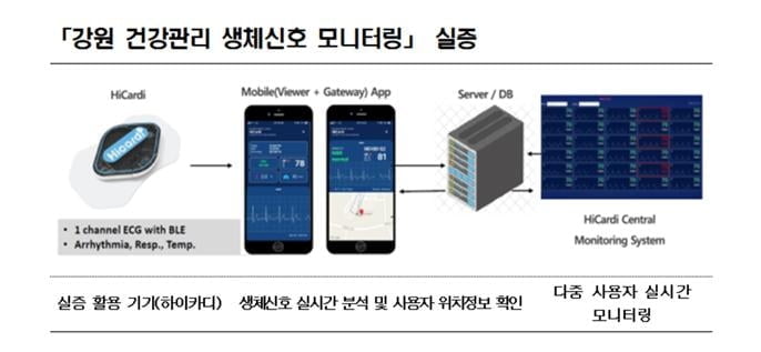 강원 규제자유특구, 건광관리 생체신호 모니터링 실증 착수