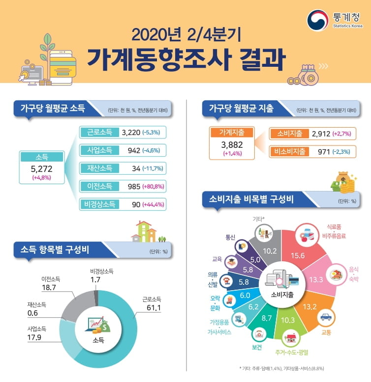 재난지원금 효과…2분기 가계지출 14↑ | 한경닷컴