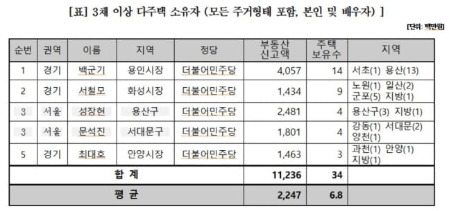 용인시장 14채…文정부 기초단체장들 평균 3억씩 벌었다