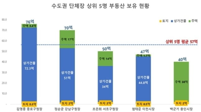 용인시장 14채…文정부 기초단체장들 평균 3억씩 벌었다