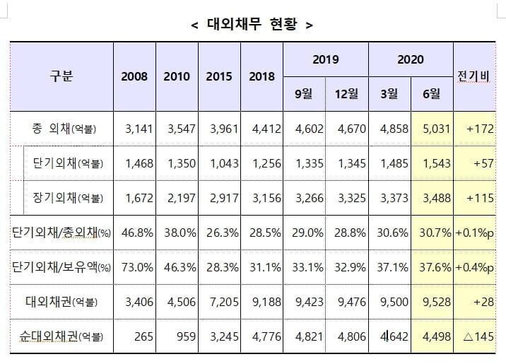 2분기 외화빚 5,031억달러…전분기比 172억달러↑