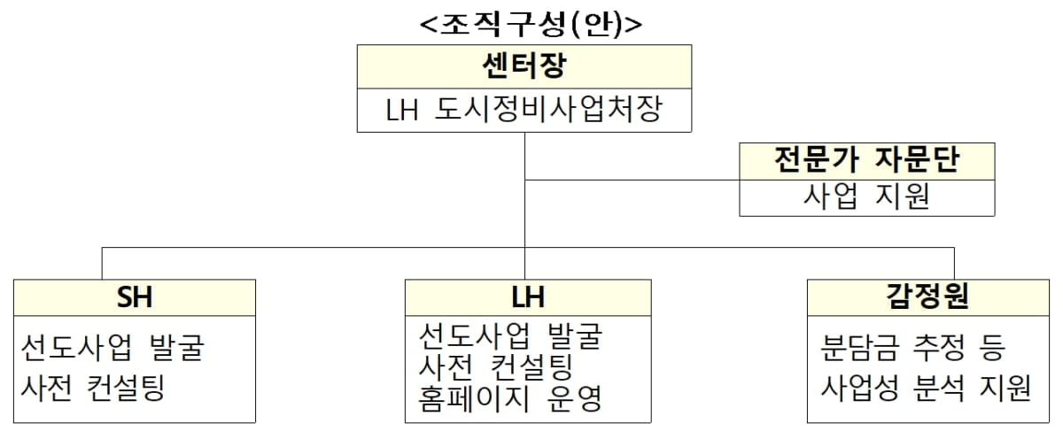 "공공재건축 신청하세요" 국토부 공공정비사업 통합지원센터 운영