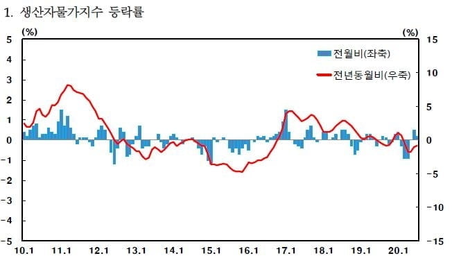 생산자물가 두달 연속 올라…긴 장마로 농산물 6%↑