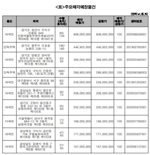 캠코, 용인 아파트 등 압류재산 1,231건 공매