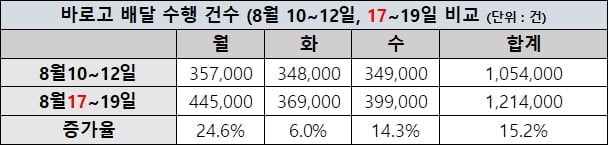 폭염·코로나 재확산에 배달 `껑충`…"지난주 대비 15%↑"